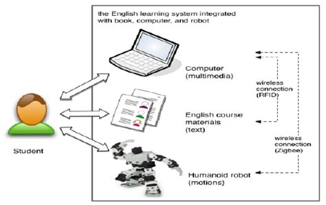 English Learning Framework 的图像结果