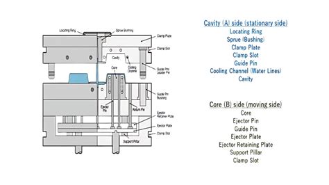 Injection Mold Design 的图像结果