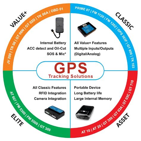 Image result for GPS Tracking Solutions