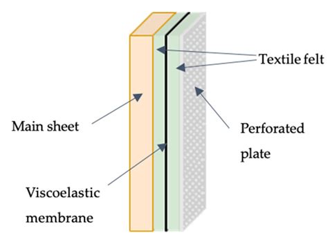Sound Absorption Diagram