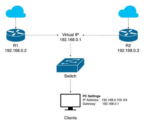 Image result for Virtual Router Redundancy Protocol Tutorial