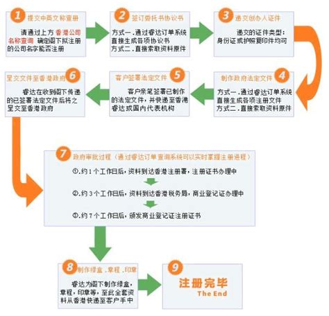 宁波注册公司流程及费用(最新) - 文档之家