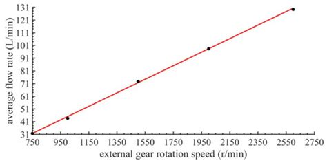 Research on Flow Characteristics of Straight Line Conjugate Internal ...