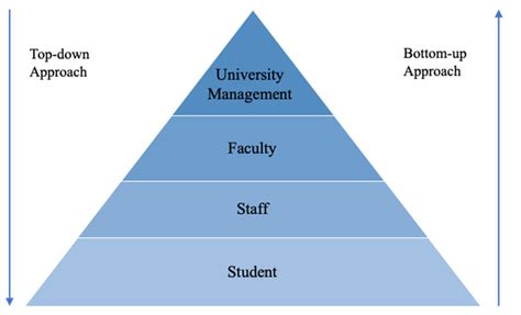 Top-Down Development Approach 的图像结果