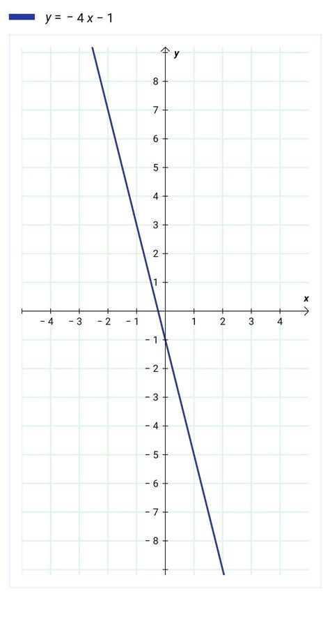 Fazer o gráfico da y= -4x -1 E fazer análise do gráfico alguem me ajuda ...