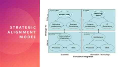 Image result for Alignment Model