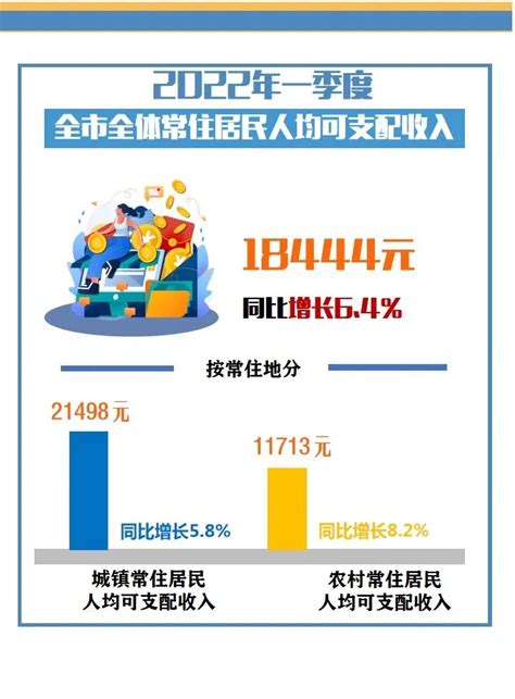 温州一季度经济数据出炉：GDP增长5.2％，首破2000亿元_腾讯新闻