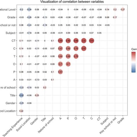 Correlation Figure 的图像结果