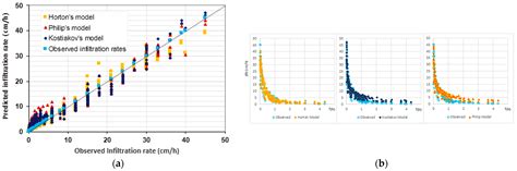 Parameter Estimation and Assessment of Infiltration Models for Madjez ...