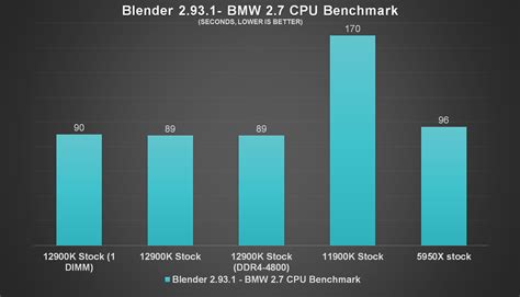 Intel Core i9-12900K Performance Overview