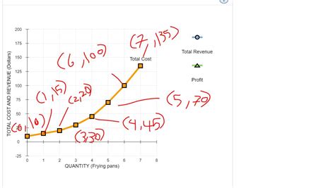 Image result for Profit Maximization Example without Total Cost and Demand Functions