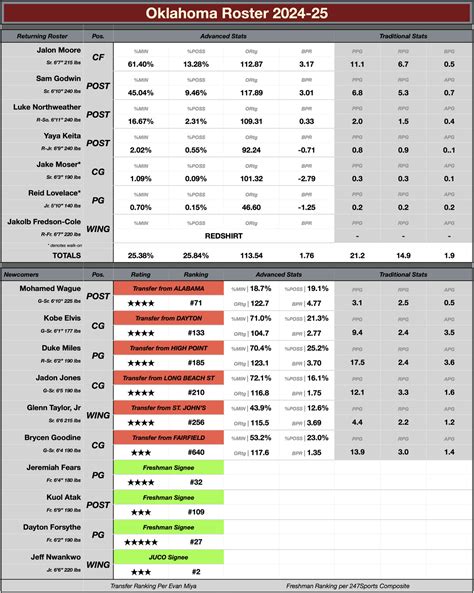 Oklahoma Sooners Men's Basketball Preview: Porter Moser's entry into ...