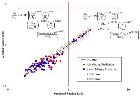 A Design Method for Low-Pressure Venturi Nozzles