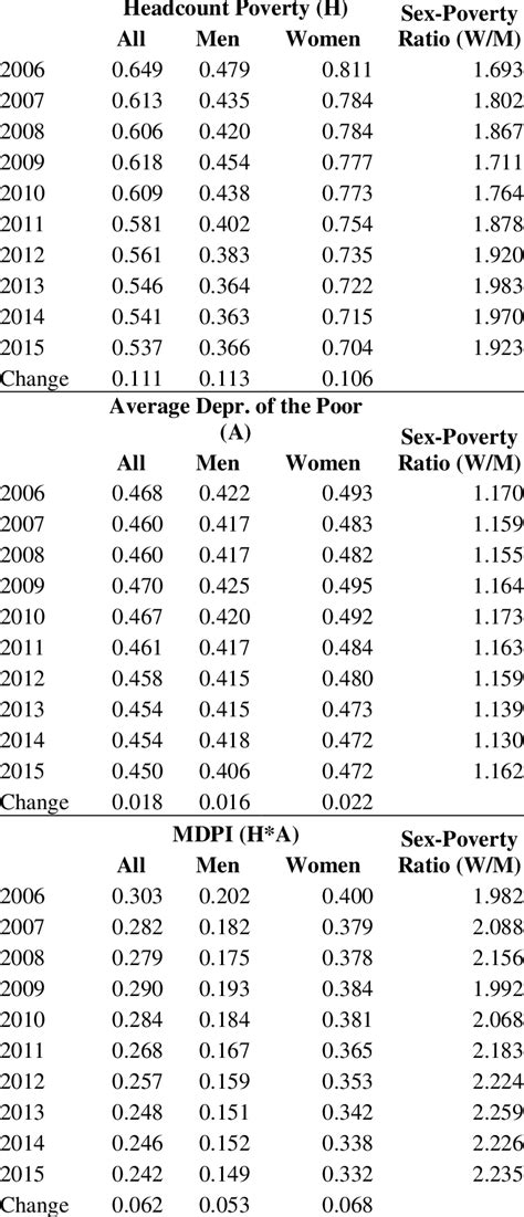 Multidimensional Poverty Index 的图像结果