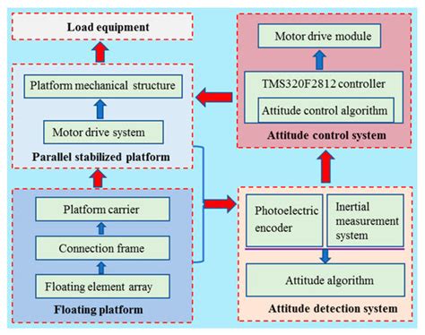Offshore, Unmanned Auto-Leveling Sea-Surface Drifting Platform with ...