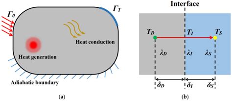 Image result for Heat Conduction Process