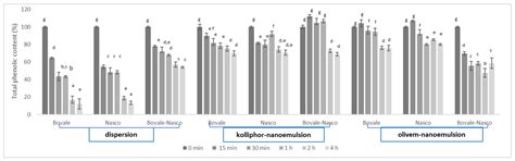 A Cocktail-Based Formula for the Design of Nanosized Cosmeceuticals as ...