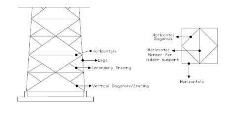 Image result for Structural Members