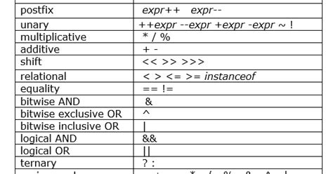 Image result for Operators in Java Examples