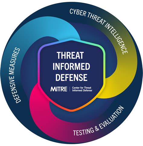 INFORM Your Defense | Center for Threat-Informed Defense