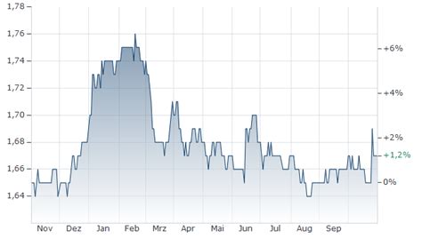 Super Benzin | Super Benzinpreis | Preisentwicklung | Chart | finanzen.net