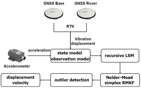 Outlier Detection Based on Nelder-Mead Simplex Robust Kalman Filtering ...