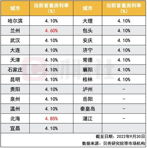 徐州房贷利率2022 - 财梯网