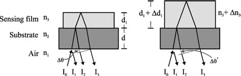 Image result for Sensor How It Work