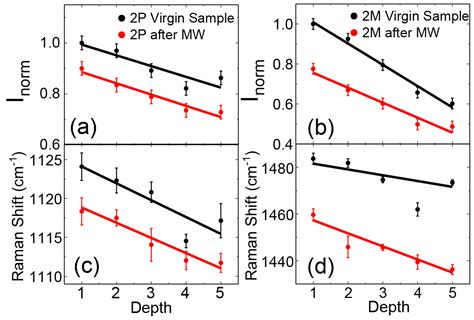 Microwave Field-Induced Changes in Raman Modes and Magnetic Force ...