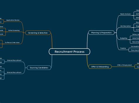 Image result for Recruitment Process Mind Map
