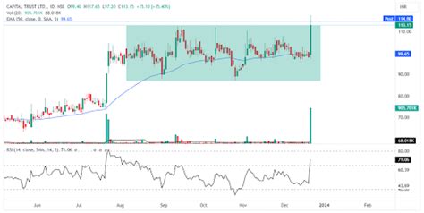 Top 3 breakout stocks trading below Rs 100 Today - 20 December 2023 ...