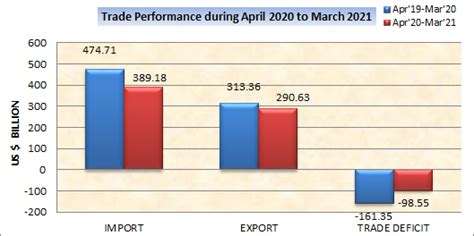 Directorate General of Commercial Intelligence and Statistics