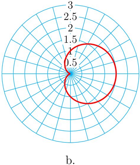 Polar and Rectangular Graphs 的图像结果