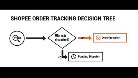 Image result for Shopee Order Process