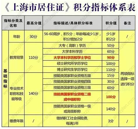 2022年上海120分积分细则新规！3个扣分项要当心 -居住证积分网
