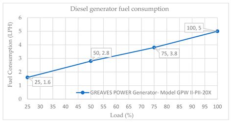 Assessment of the Carbon and Cost Savings of a Combined Diesel ...