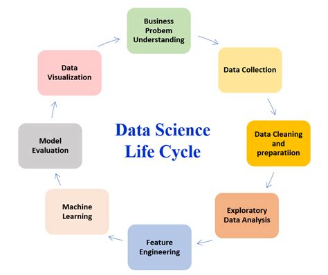 Data Science Project Steps 的图像结果