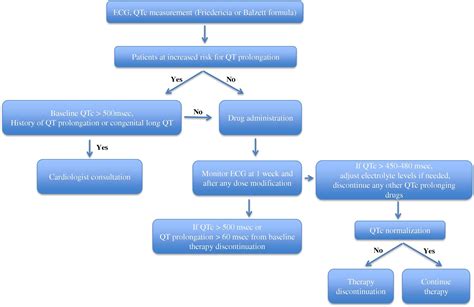 Management of QT prolongation induced by anti-cancer drugs: Target therapy and old agents ...