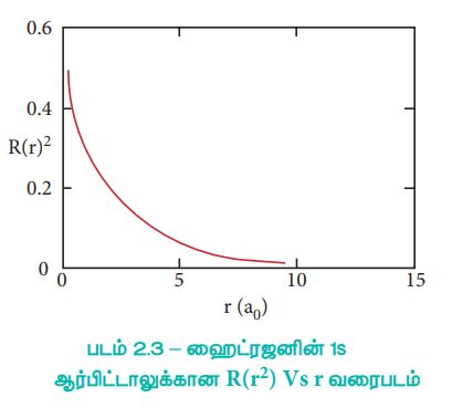 குவாண்டம் எண்கள் | Quantum numbers | in Tamil