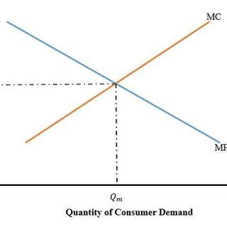 Image result for Maximizing Profits Graph
