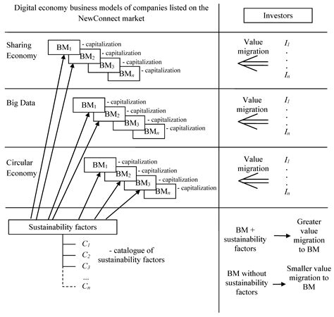 Value Migration to the Sustainable Business Models of Digital Economy ...