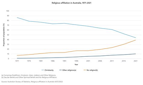 Australian Religion 2022