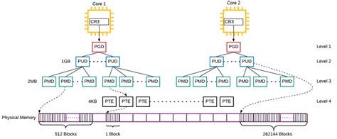 Virtual Memory Diagram | Download Scientific Diagram