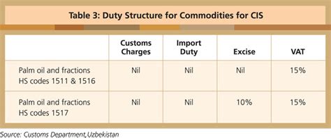 Outlook for Palm Oil in Uzbekistan | Global Oil & Fats Business Online ...