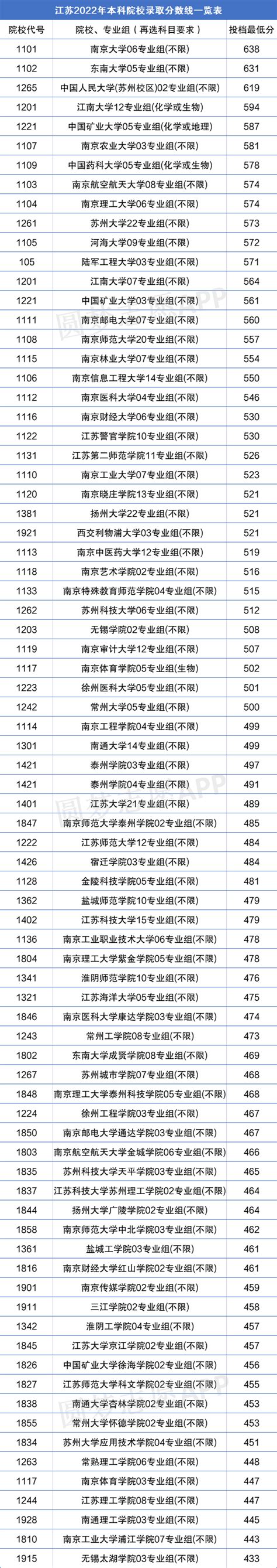 985211大学在江苏录取分数线2021：在江苏最低多少分能上？-高考100