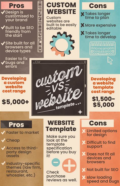 Custom Website Development 的图像结果