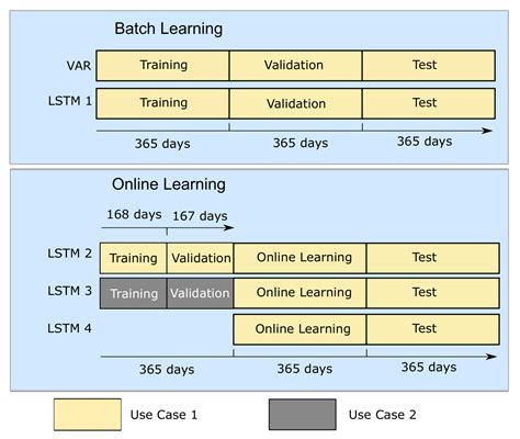 Application of LSTM Networks for Water Demand Prediction in Optimal ...