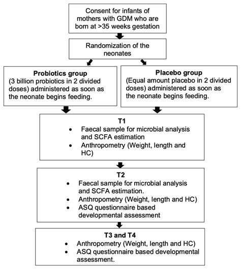 Evaluation of Faecal Microbiota Following Probiotics in Infants of ...