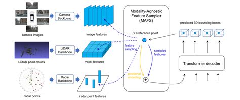 BEV下统一的多传感器融合框架 - FUTR3D - 智源社区