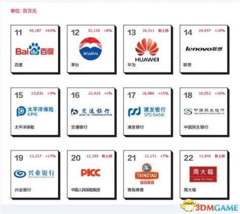 2014年中国品牌价值榜单出炉：腾讯第一 阿里第三_3DM单机